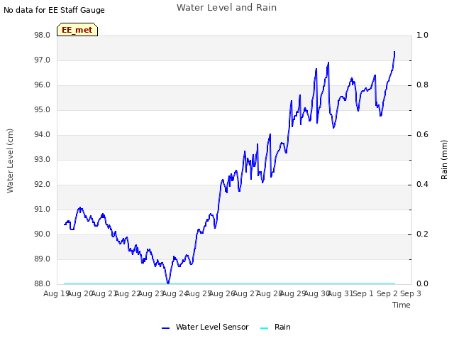 plot of Water Level and Rain