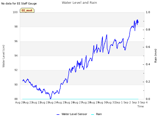 plot of Water Level and Rain