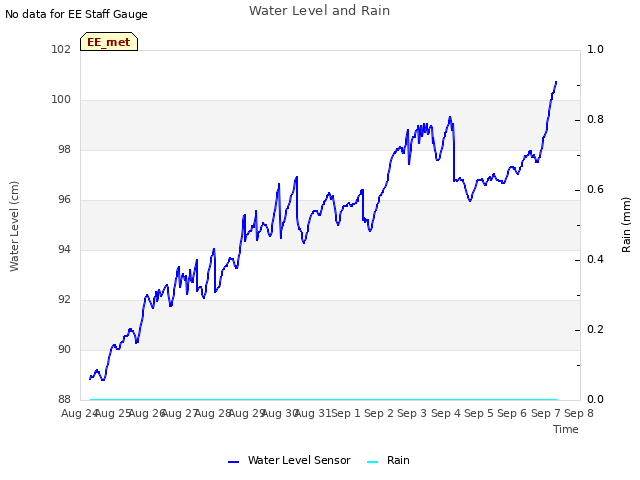 plot of Water Level and Rain