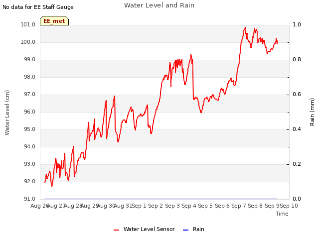 plot of Water Level and Rain