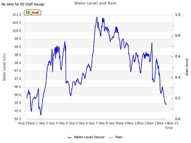 plot of Water Level and Rain