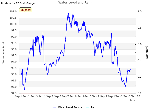 plot of Water Level and Rain