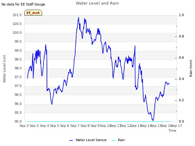 plot of Water Level and Rain