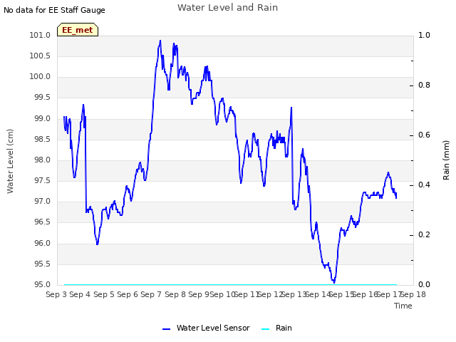 plot of Water Level and Rain