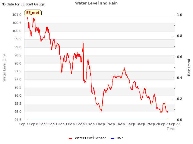 plot of Water Level and Rain