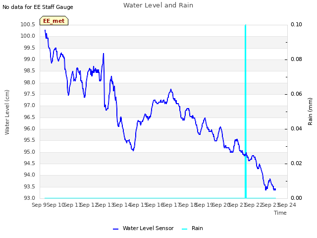 plot of Water Level and Rain