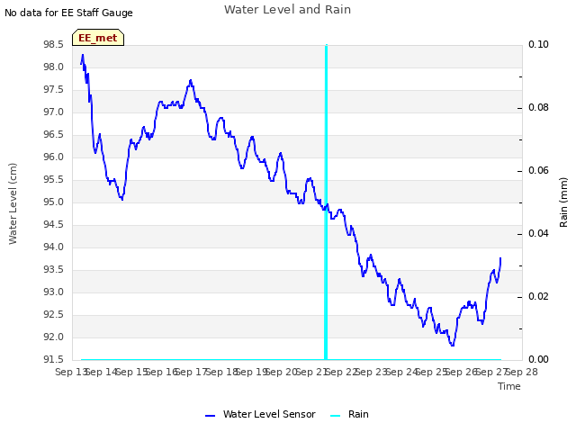 plot of Water Level and Rain