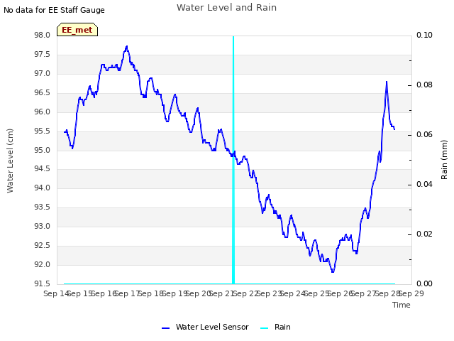 plot of Water Level and Rain