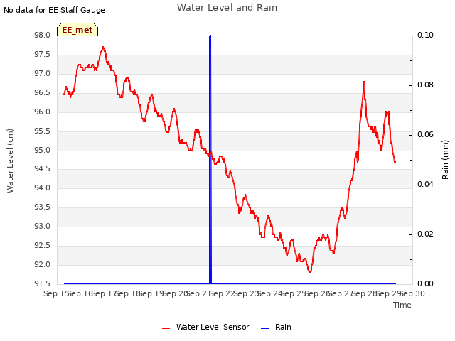 plot of Water Level and Rain