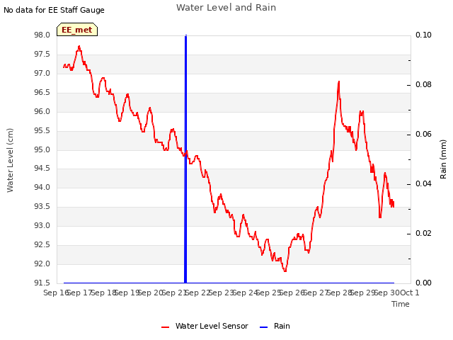 plot of Water Level and Rain