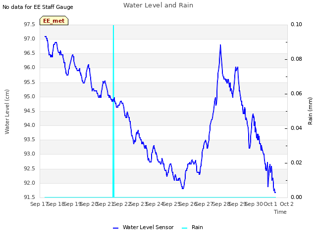 plot of Water Level and Rain