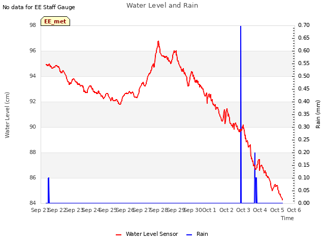 plot of Water Level and Rain