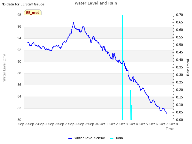 plot of Water Level and Rain