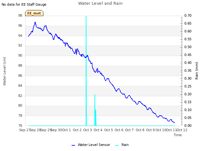 plot of Water Level and Rain