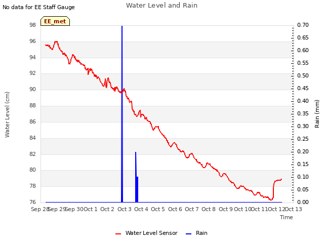 plot of Water Level and Rain