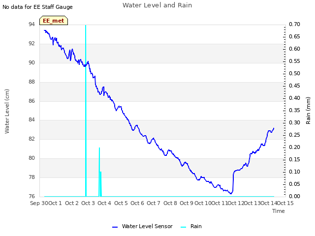 plot of Water Level and Rain