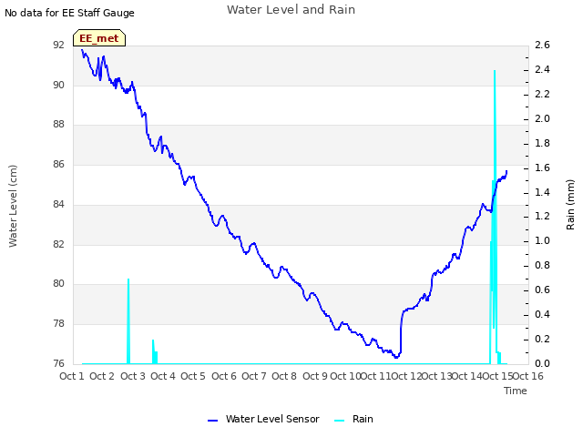 plot of Water Level and Rain