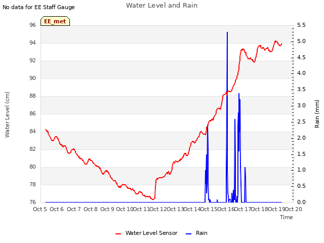 plot of Water Level and Rain