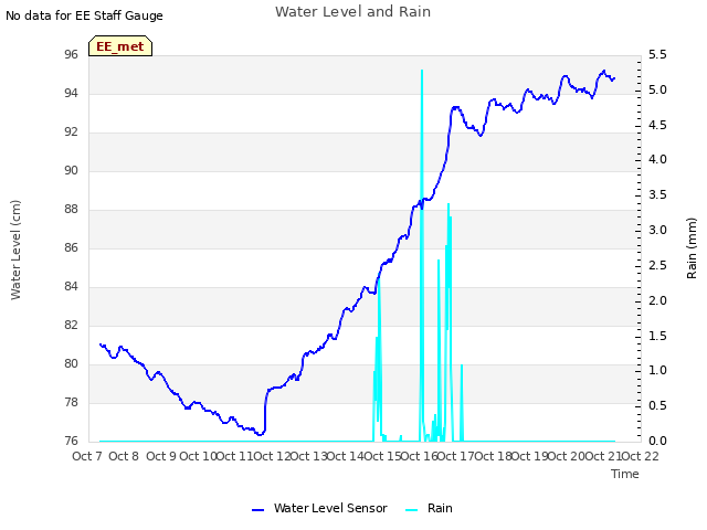 plot of Water Level and Rain