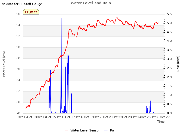 plot of Water Level and Rain