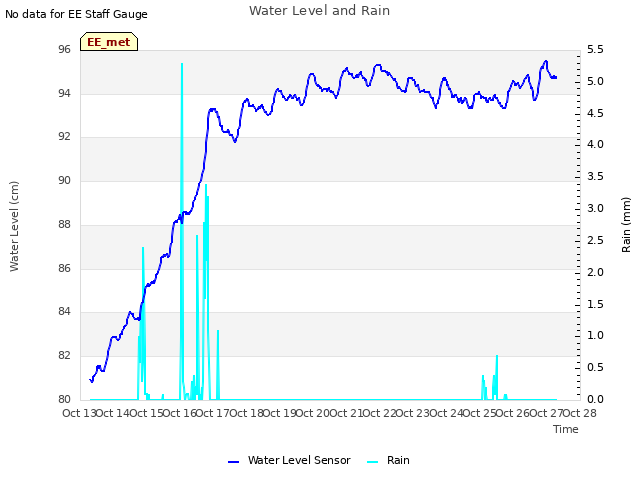 plot of Water Level and Rain