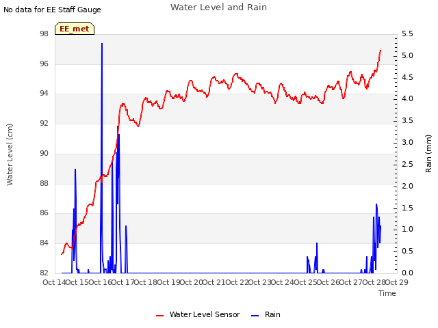 plot of Water Level and Rain