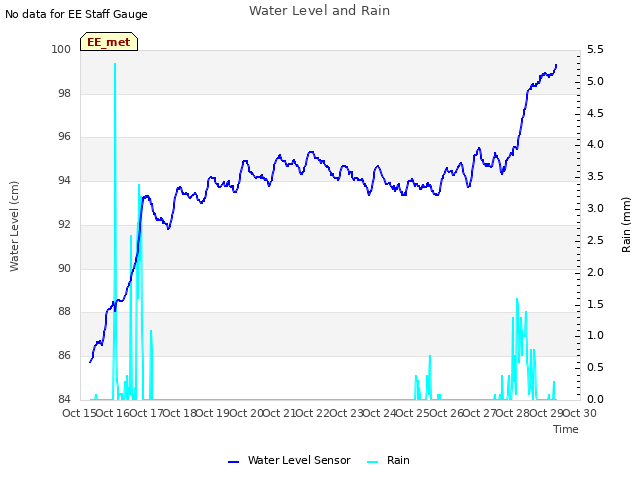 plot of Water Level and Rain