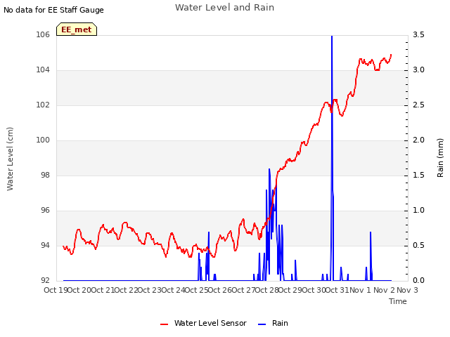 plot of Water Level and Rain