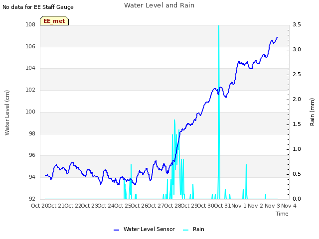 plot of Water Level and Rain