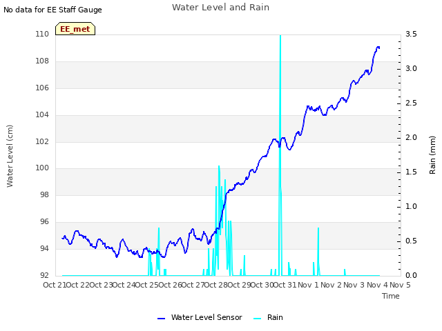 plot of Water Level and Rain