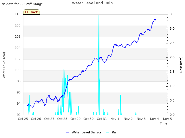 plot of Water Level and Rain