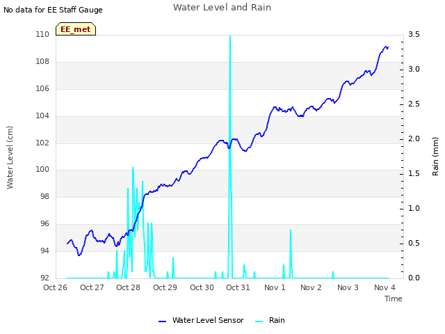 plot of Water Level and Rain