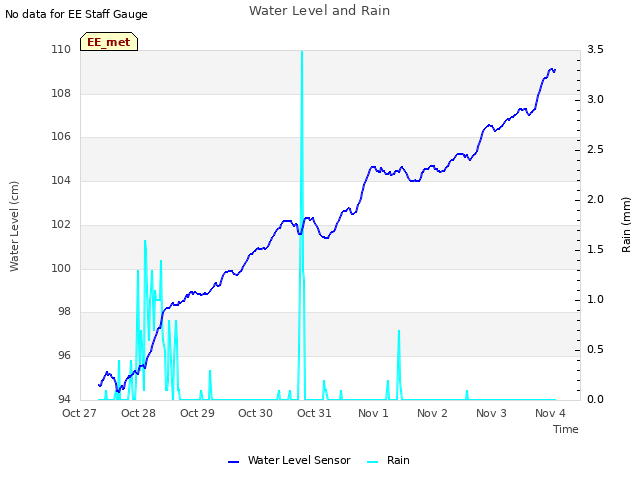 plot of Water Level and Rain