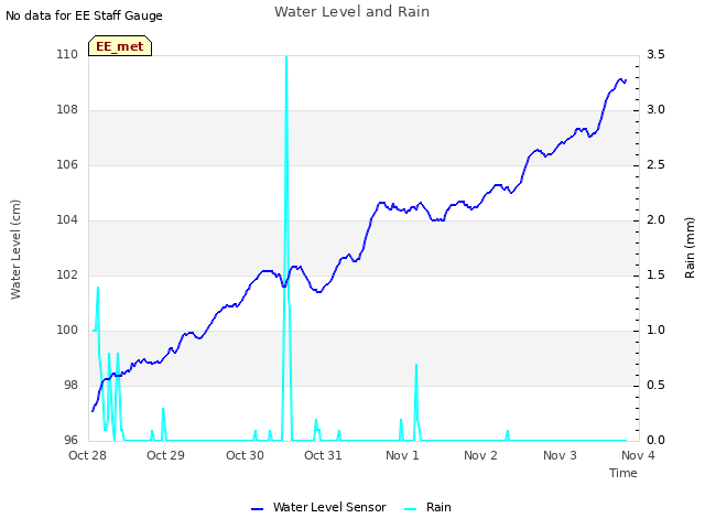 plot of Water Level and Rain