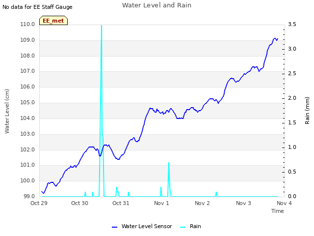 plot of Water Level and Rain