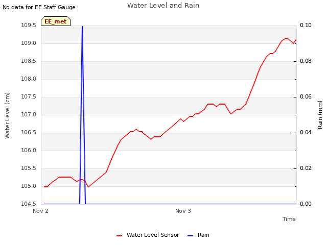 plot of Water Level and Rain