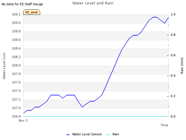 plot of Water Level and Rain