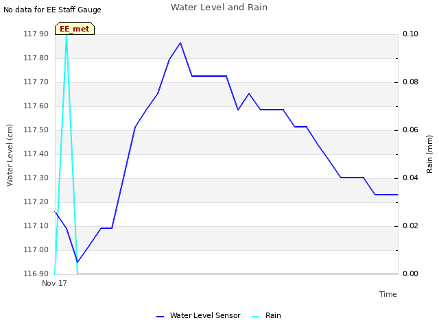 plot of Water Level and Rain