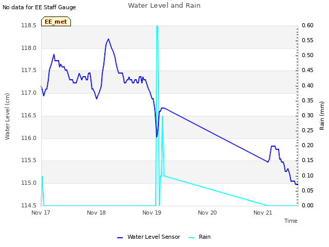 plot of Water Level and Rain