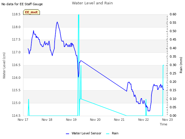 plot of Water Level and Rain