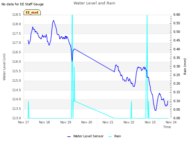 plot of Water Level and Rain