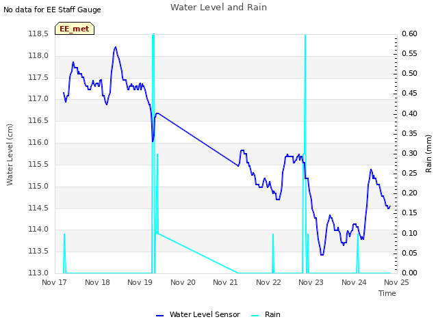 plot of Water Level and Rain