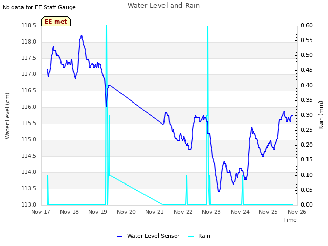 plot of Water Level and Rain