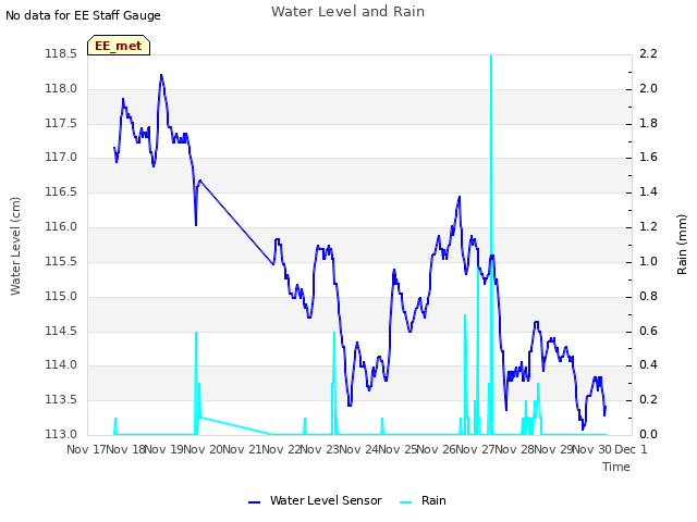 plot of Water Level and Rain