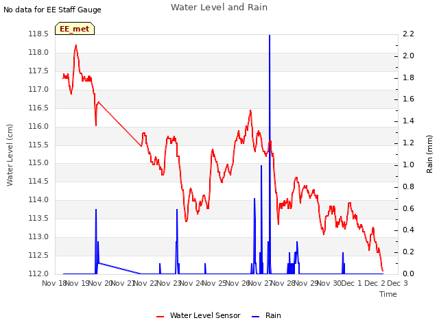 plot of Water Level and Rain