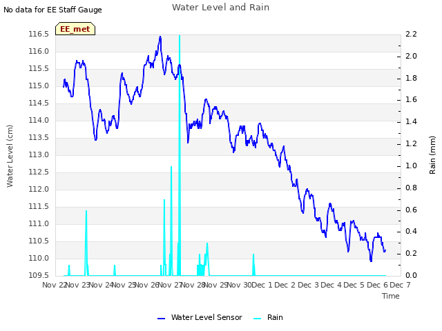plot of Water Level and Rain