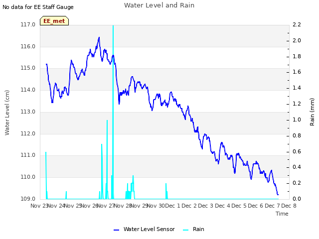 plot of Water Level and Rain