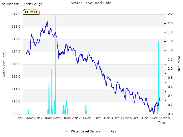 plot of Water Level and Rain