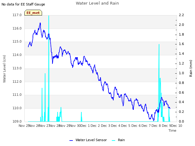 plot of Water Level and Rain