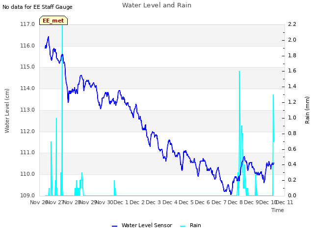 plot of Water Level and Rain